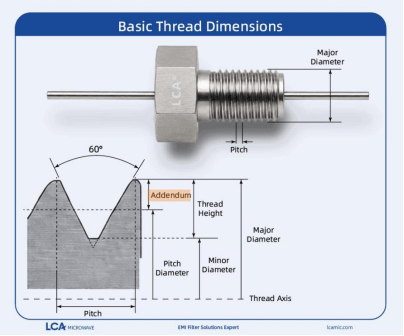 LCA threaded feed‑through filter basic thread dimensions diagram, labeling addendum, 60‑degree thread profile, major diameter, minor diameter, pitch, pitch diameter, thread height and thread axis for EMI feed‑through capacitor