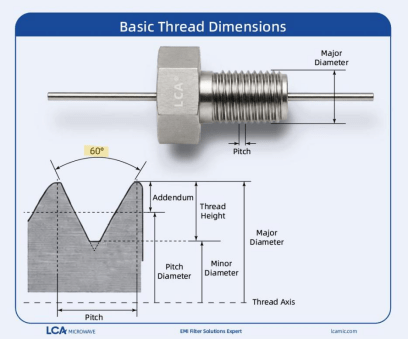 LCA threaded feed‑through filter basic thread dimensions diagram, features 60‑degree thread profile, labels major diameter, minor diameter, pitch, pitch diameter, addendum, thread height and thread axis for EMI feed‑through capacitor