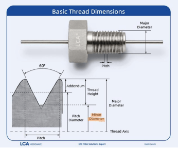 Schematic diagram of basic thread dimensions for LCA threaded feed‑through filter, showing thread parameters including minor diameter, pitch and thread profile