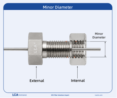 Schematic diagram of minor diameter for LCA threaded feed‑through filter, comparing the minor‑diameter parameters of external thread and internal thread