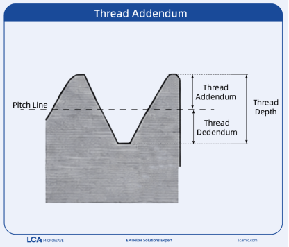 LCA threaded feed‑through filter thread addendum schematic illustration, cross‑section view showing pitch line, thread addendum, thread dedendum and thread depth for EMI feed‑through capacitor screw thread