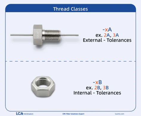 LCA threaded feed‑through filter thread classes diagram, illustrating external thread tolerance classes 2A, 3A and internal thread tolerance classes 2B, 3B for EMI feed‑through capacitor