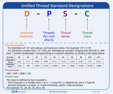 LCA threaded feed‑through filter unified thread standard designations diagram, explaining nominal diameter, TPI pitch, thread series and thread class for UN‑series screw thread of EMI feed‑through capacitor